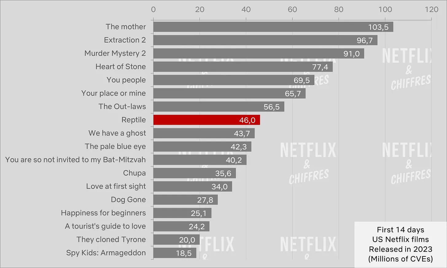 audiência de répteis no Netflix versus outros filmes