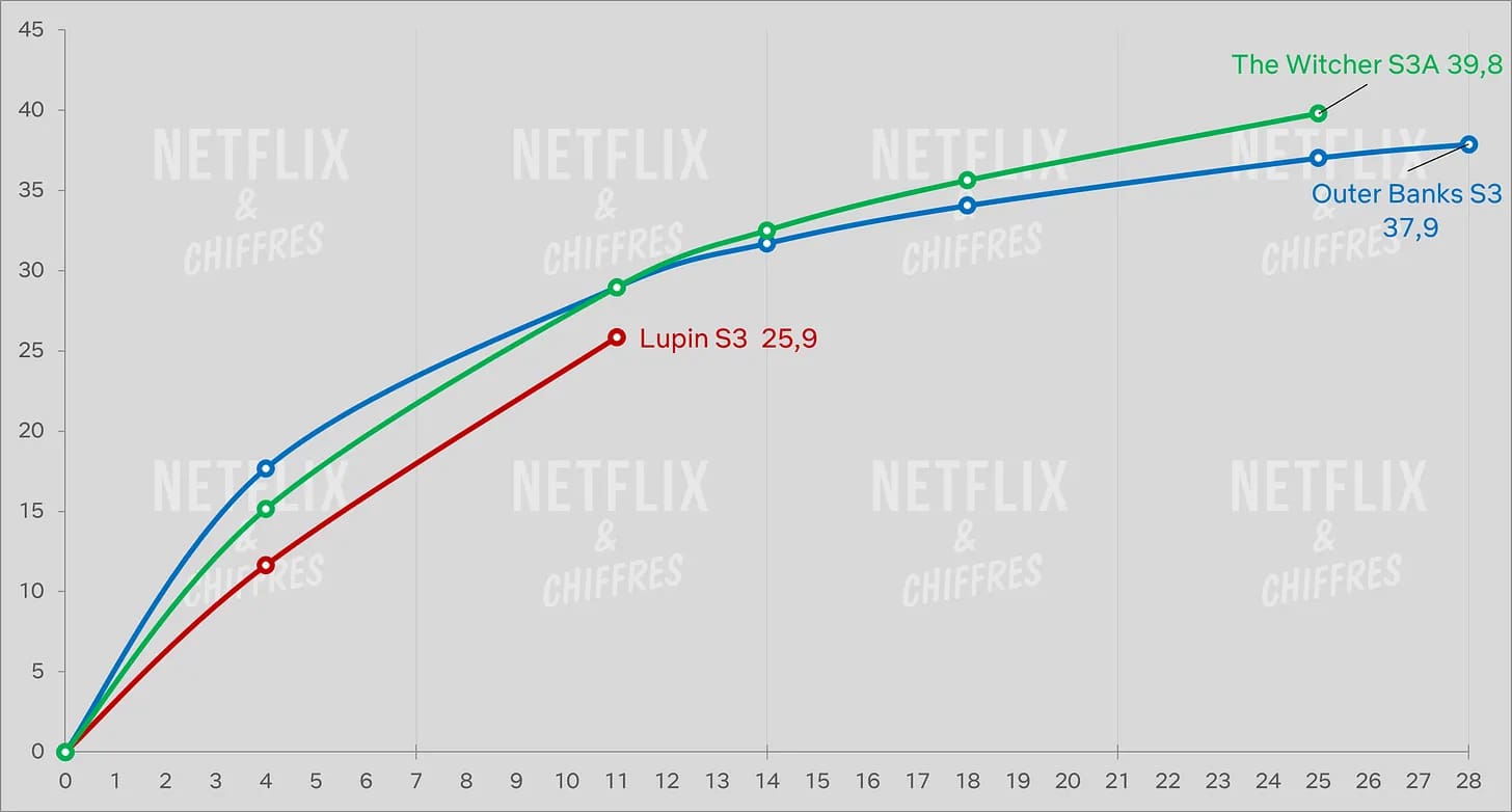 visualização de lupin s3 vs outros originais da Netflix