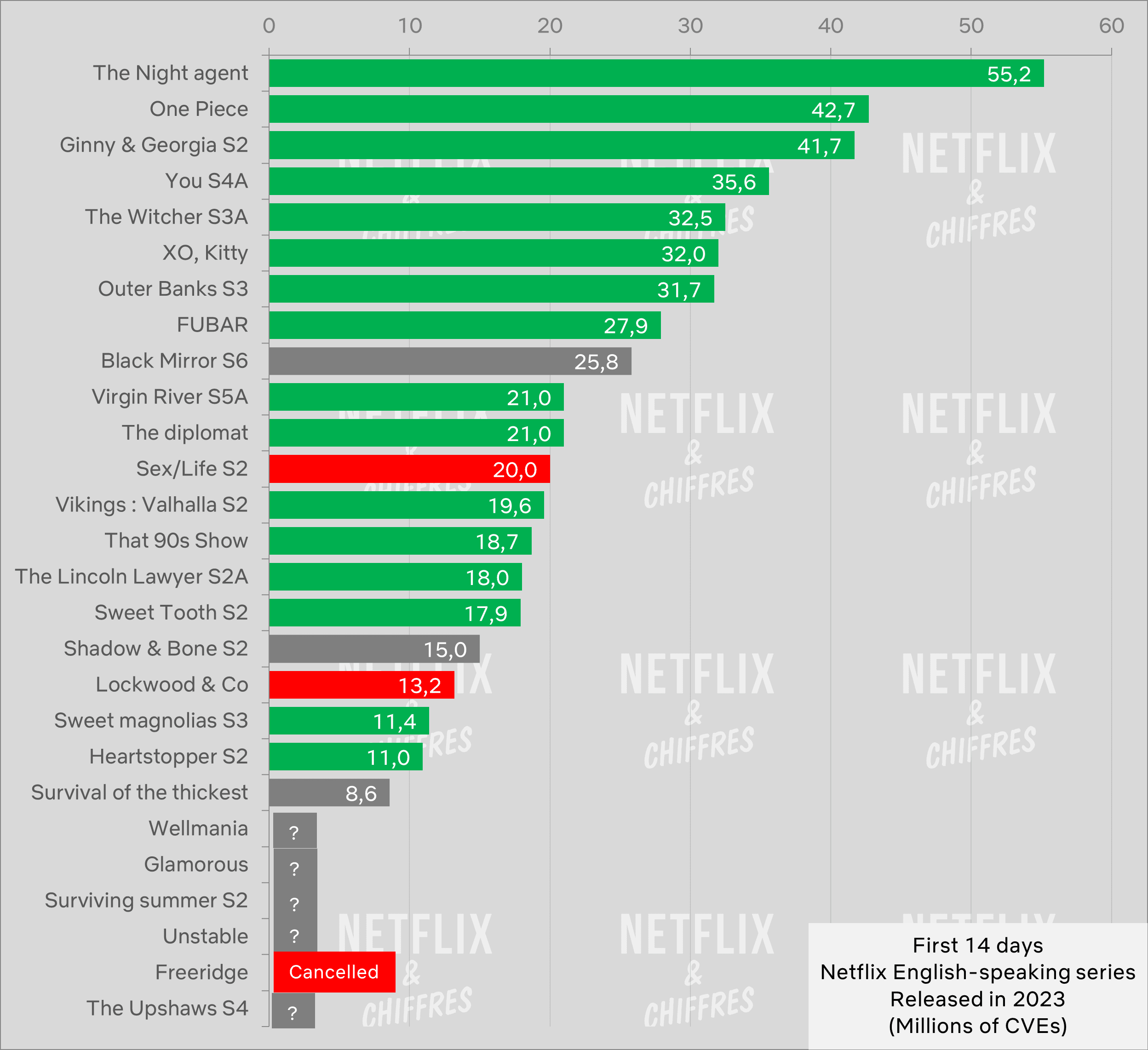 novo Netflix mostra audiência em comparação com outras temporadas