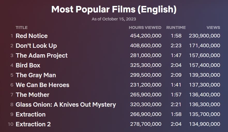 Filmes mais populares de todos os tempos na Netflix: 91 dias