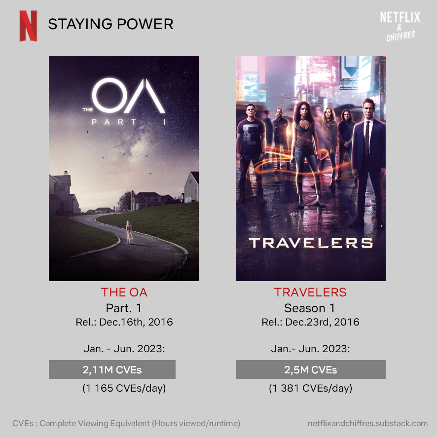 audiência do Netflix de The OA vs Travelers, janeiro, junho de 2023