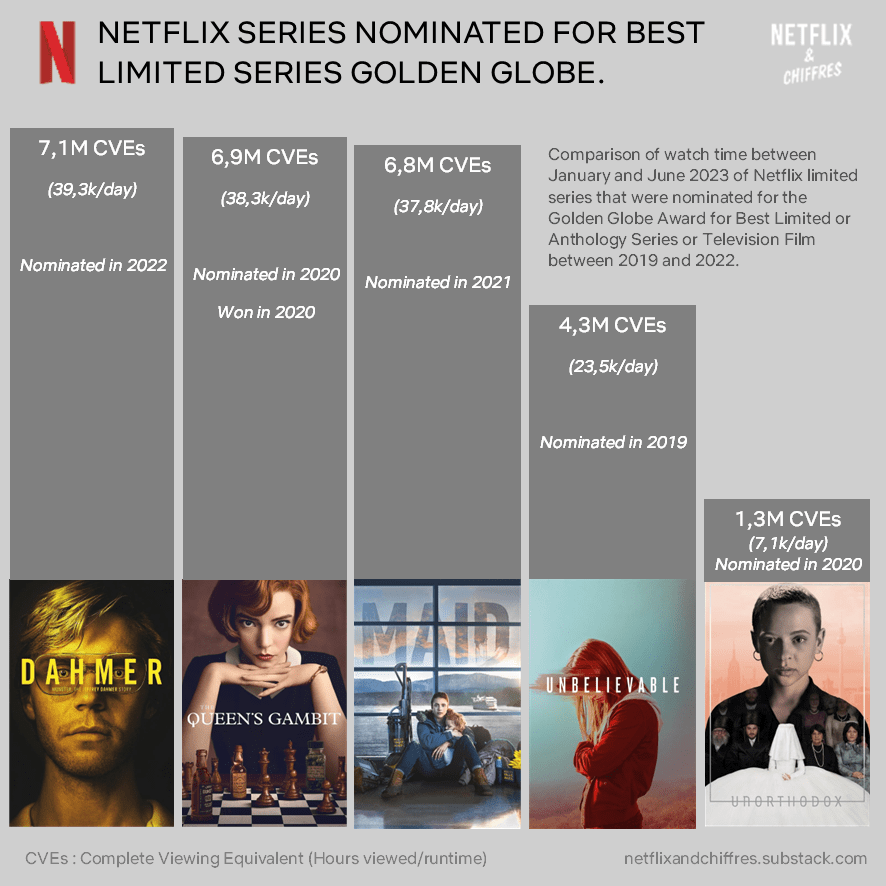 Visualização da série limitada da Netflix no primeiro semestre de 2023