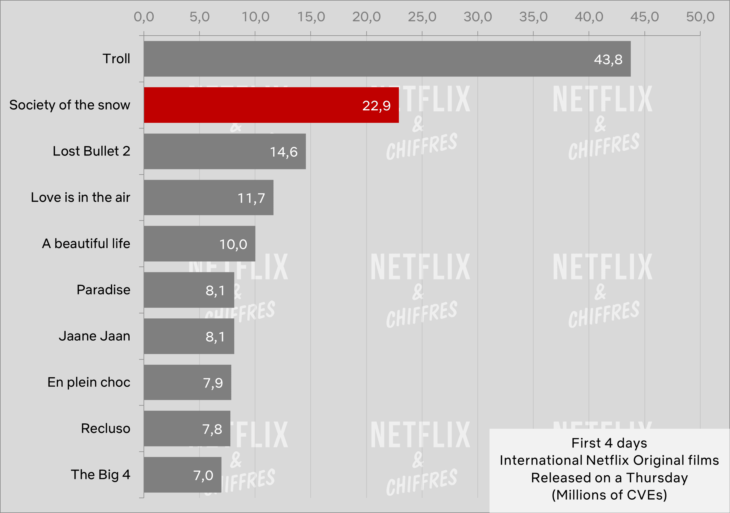 Sociedade da neve versus outros filmes internacionais da Netflix