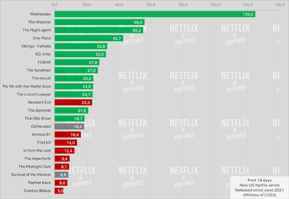 Renovações de cancelamentos de séries da Netflix nos primeiros 14 dias