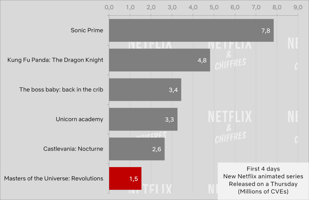 Masters Of The Universe Revolutions Estreia fraca Visualização do Netflix Cve