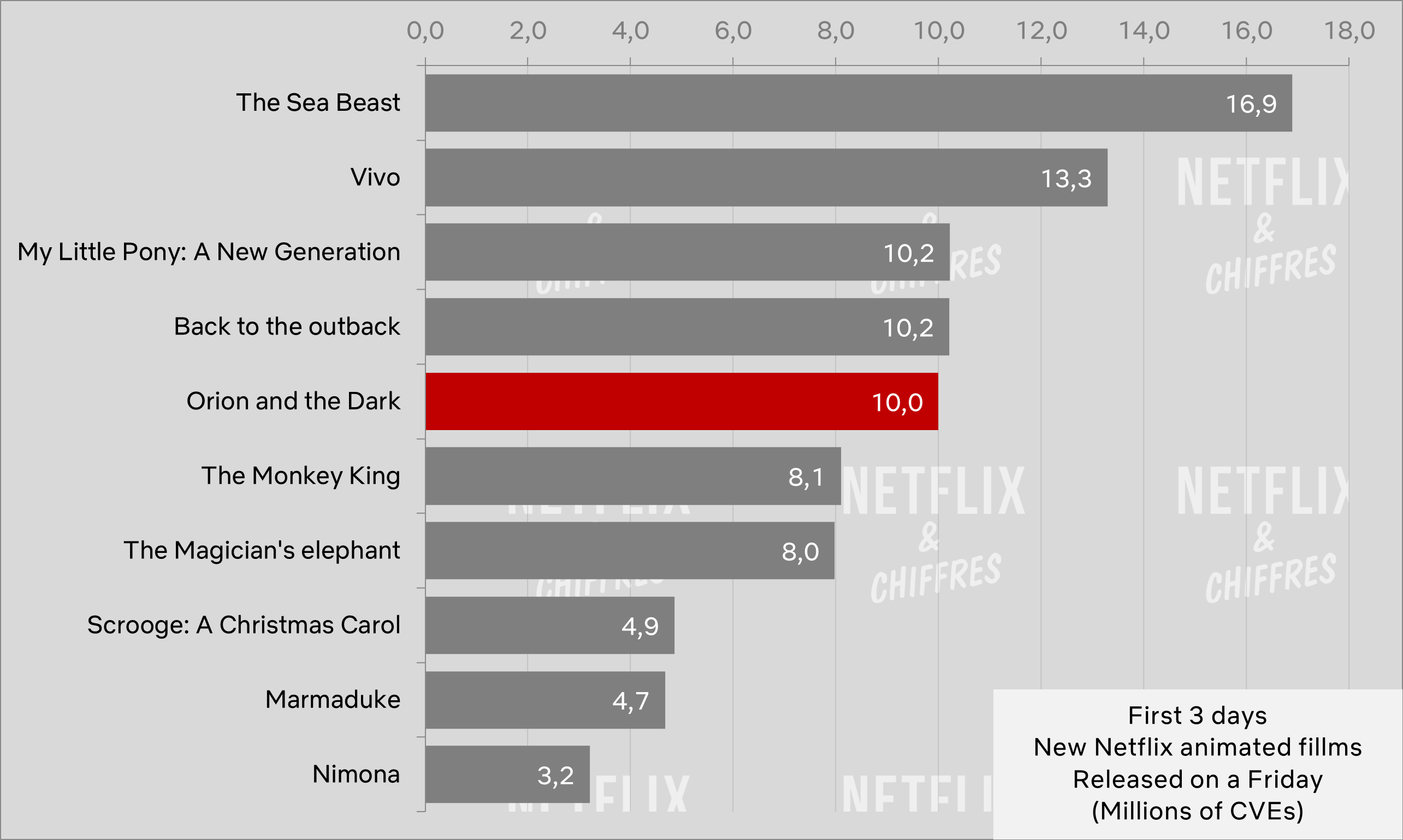 Orion And The Dark audiência versus outros filmes de animação originais da Netflix