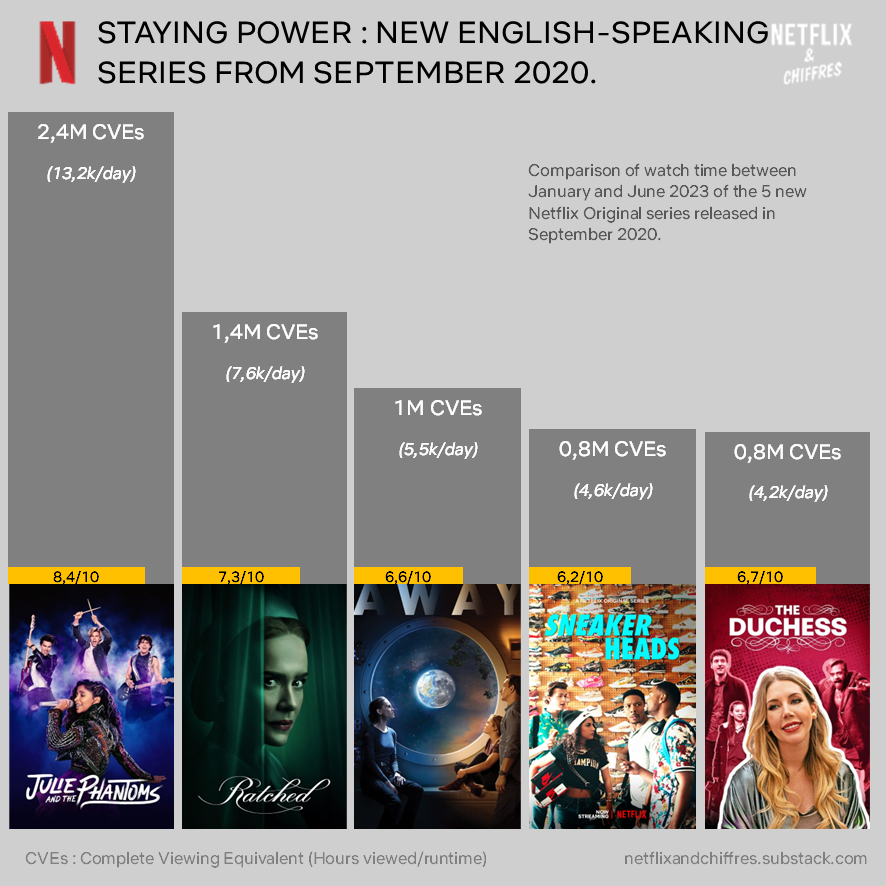 Relatório de engajamento da Netflix Mantendo o poder, setembro de 2020
