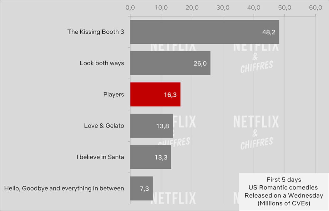 Jogadores versus outros Netflix Rom Coms visualização nos primeiros 5 dias