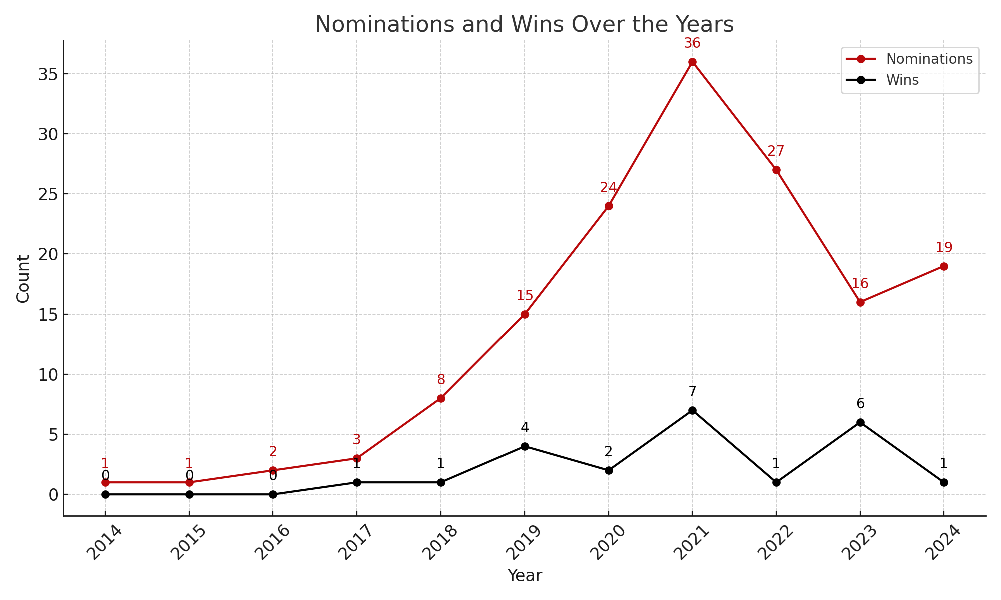 Final do gráfico de nomeações e vitórias
