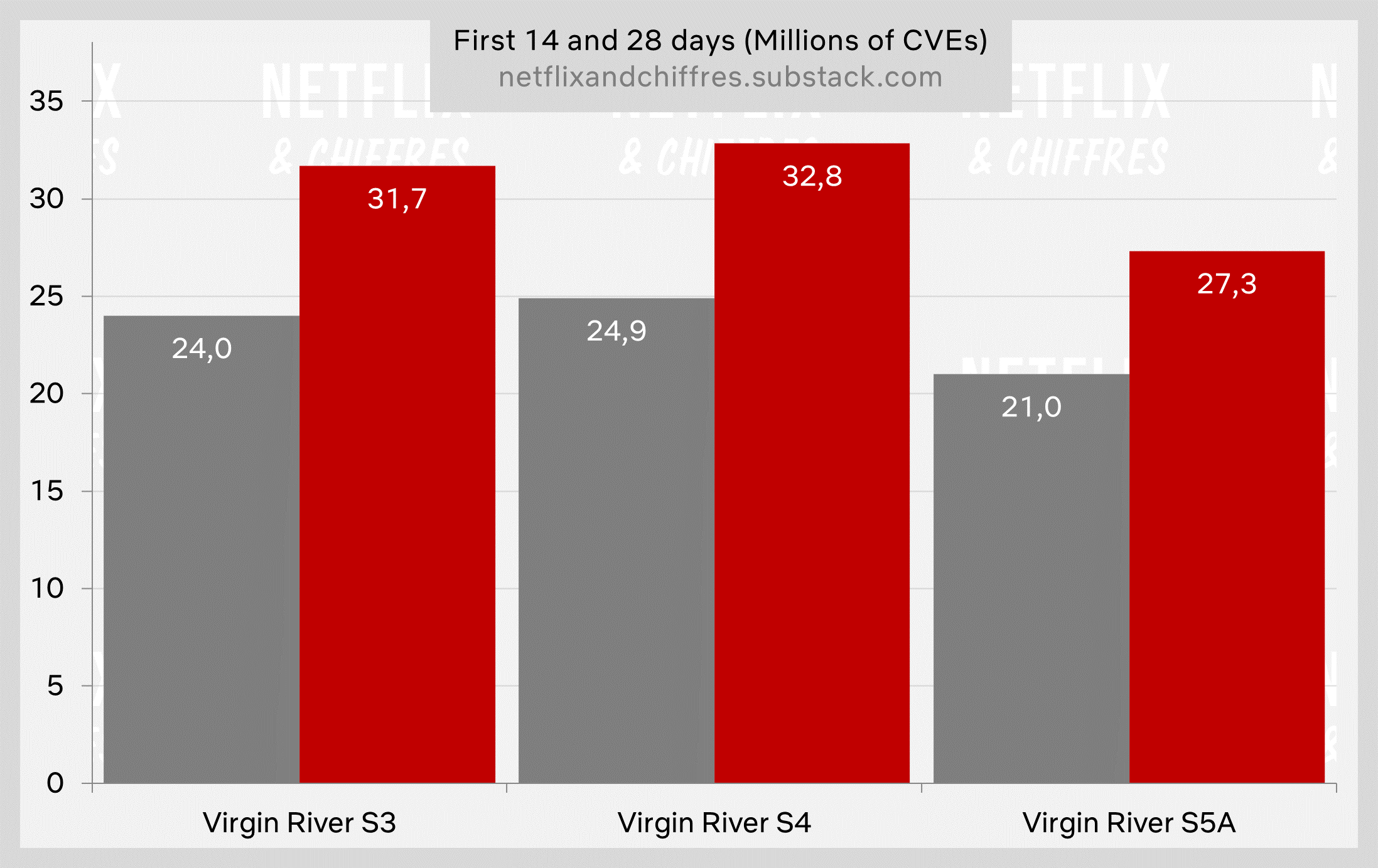 Visualização das temporadas de Virgin River