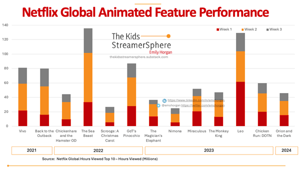 Desempenho de filmes animados da Netflix no primeiro trimestre de 2024