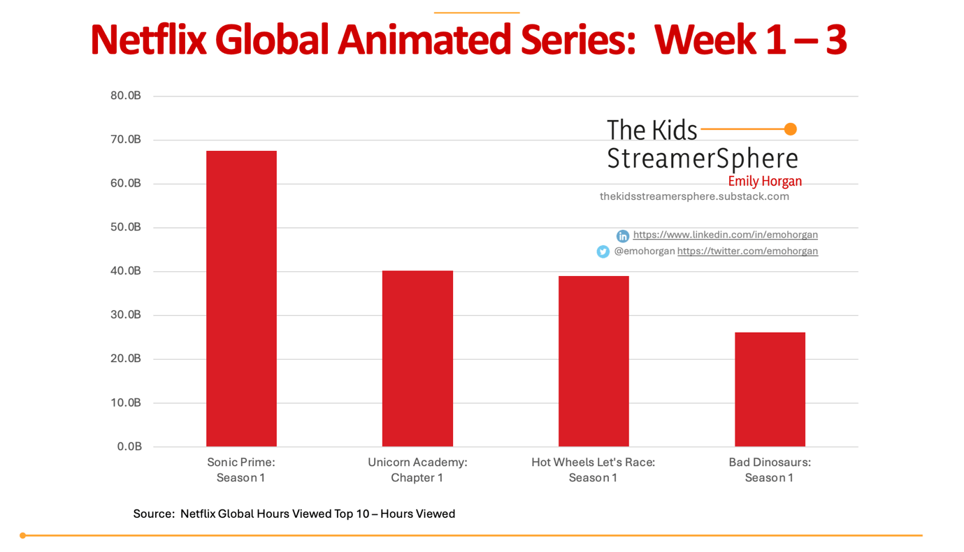 Série animada global da Netflix, semanas 1 3