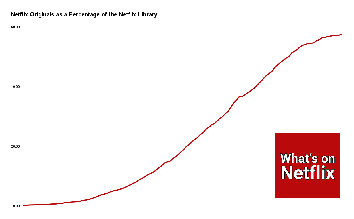 Originais da Netflix como porcentagem da biblioteca da Netflix
