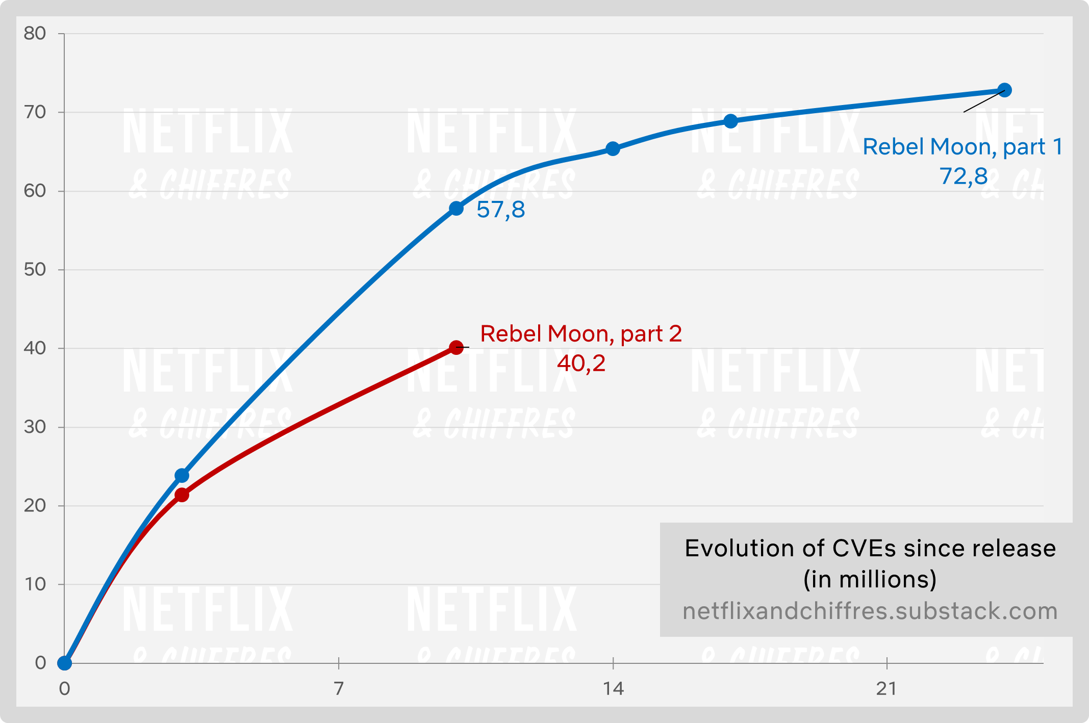 Rebel Moon Parte 1 Vs Parte 2 Visualização da Netflix